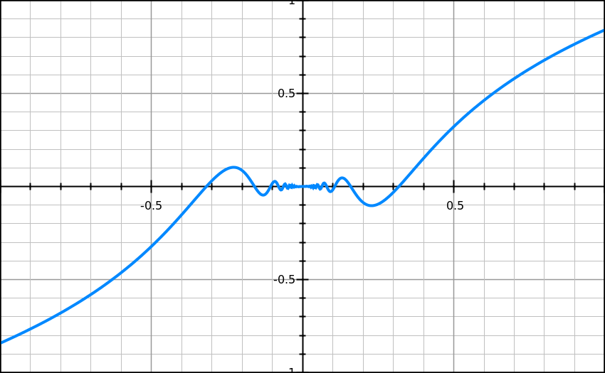 Graph of $\gamma(t)$