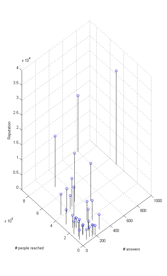 Answers-reach-reputation graph