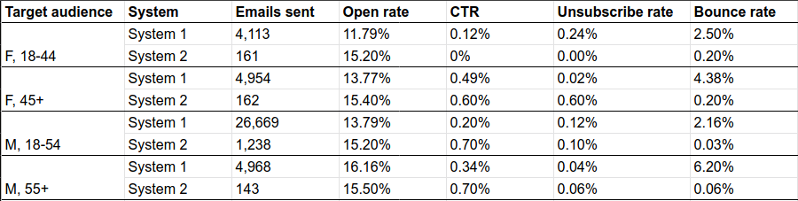 Campaign results