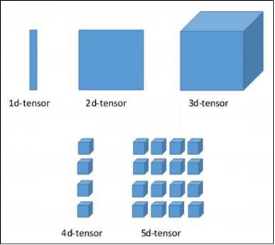 Imagen sobre dimensiones de Tensorflow