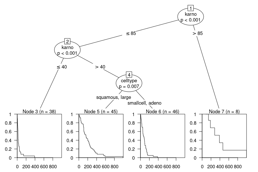 survival ctree