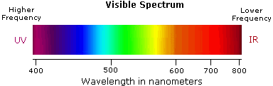 Visible spectrum