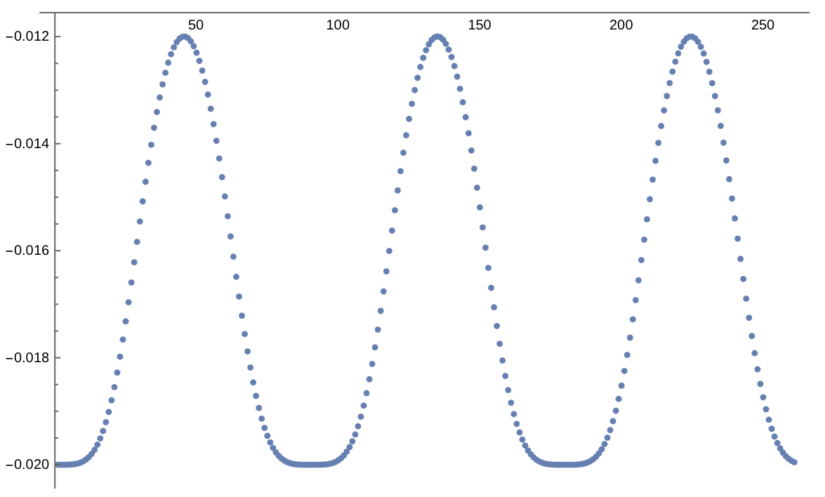 resulting plot with 260 points