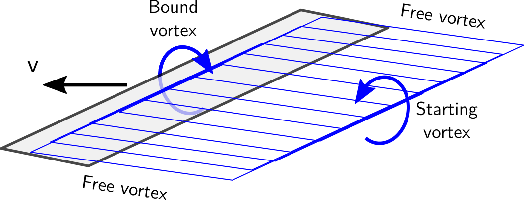 Idealized vortex structure