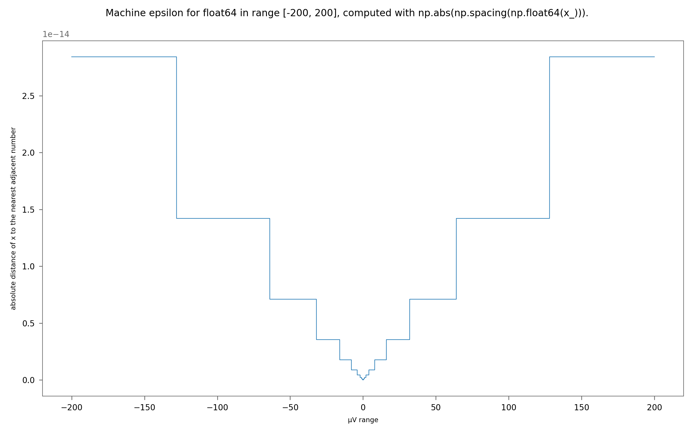 absolute Machine Error in relevant signal range