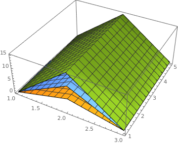 Result when using ListPlot3D