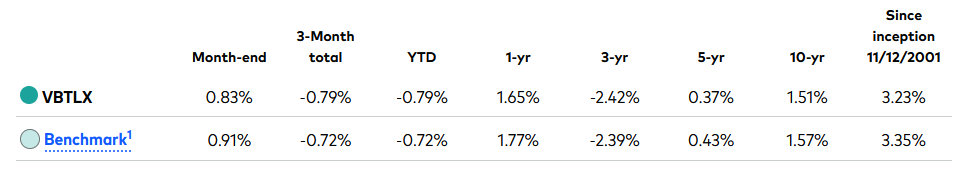 Vanguard VBTLX Historical Returns