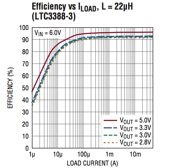 Buck converter efficiencies, 6V in