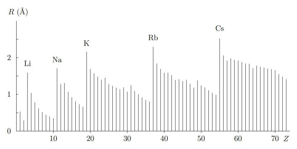 size by atomic number