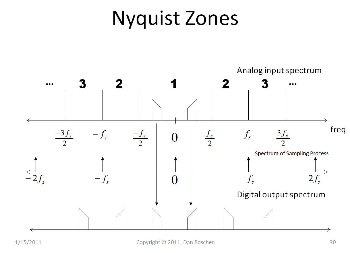 Nyquist Zones