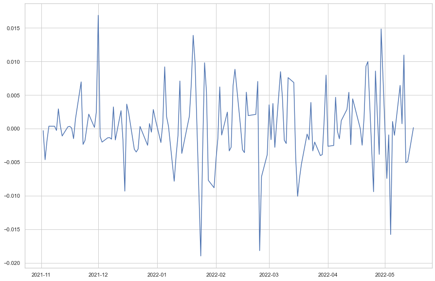 Time Series of VWAP Premium for ACWI ETF