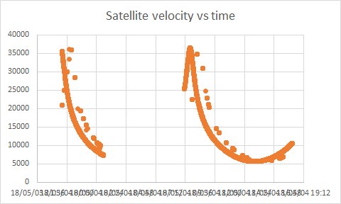 Satellite velocity vs time