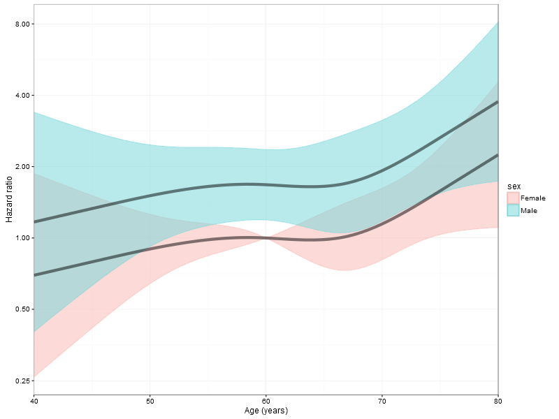 Contrast plot