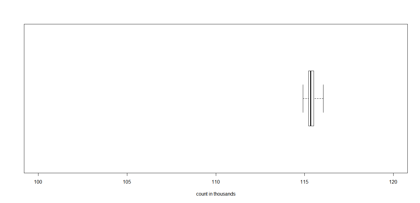 box-plot