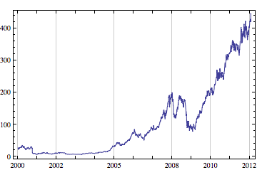 canoncial DateListPlot of Apple share price