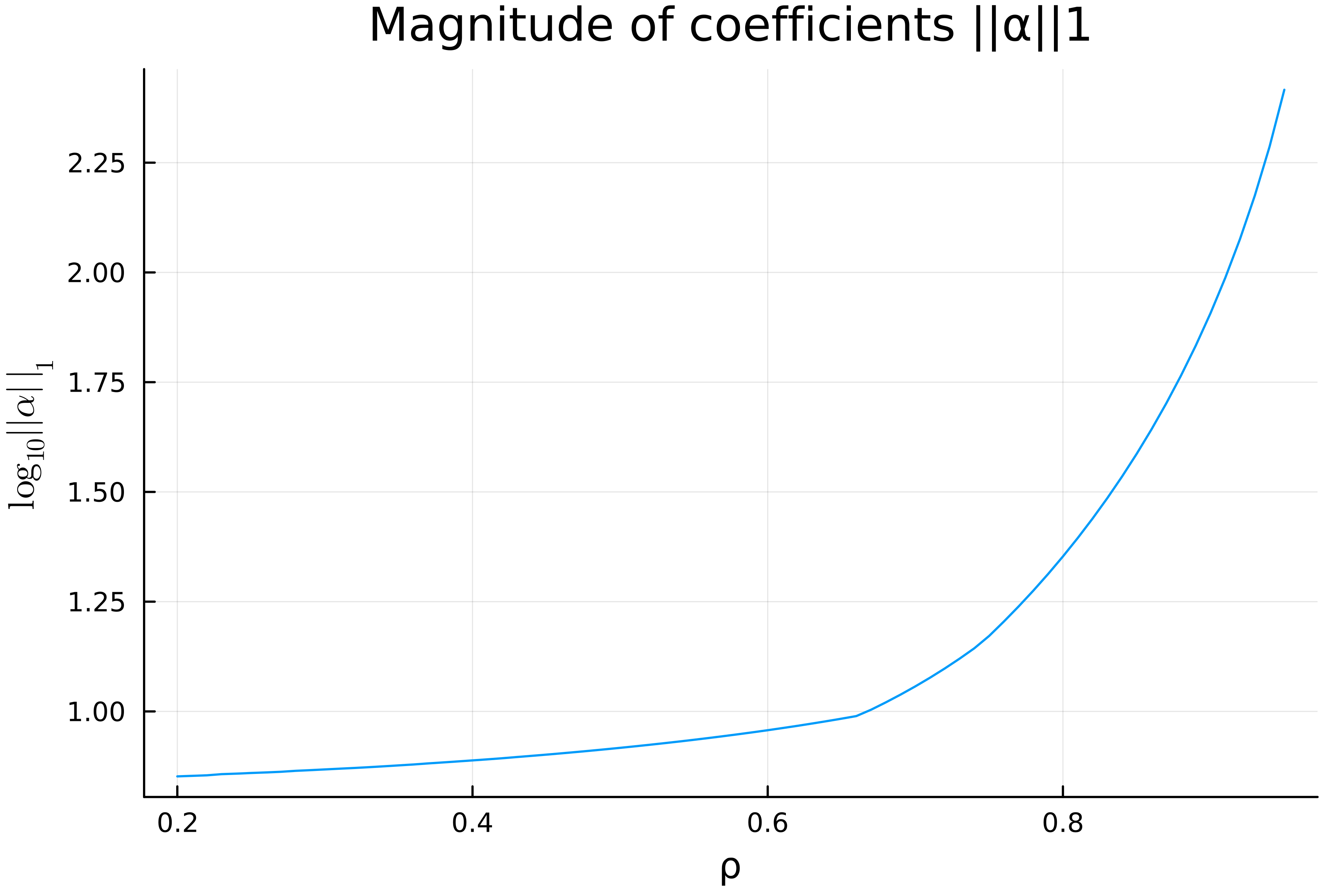 Magnitude with respect to T