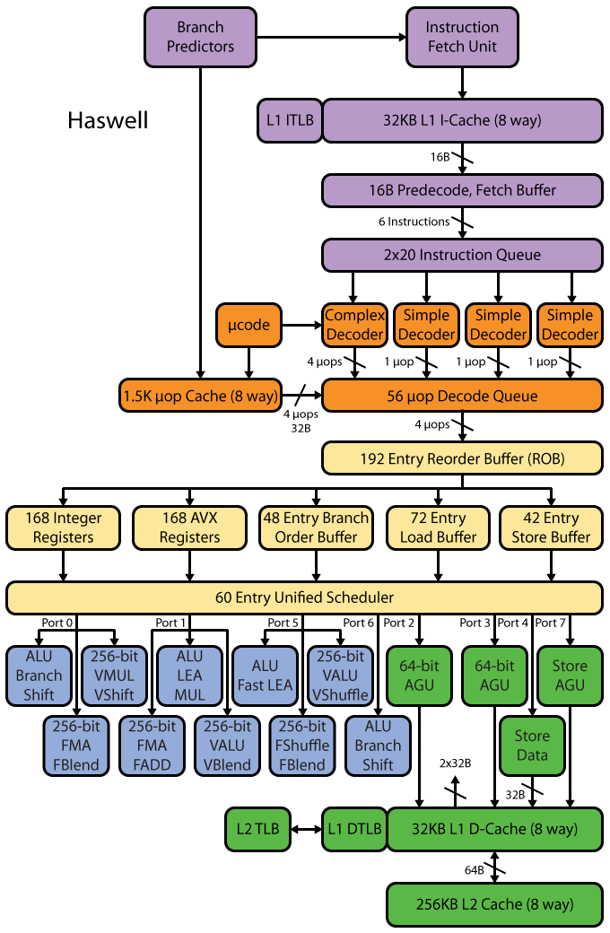 Haswell full pipeline