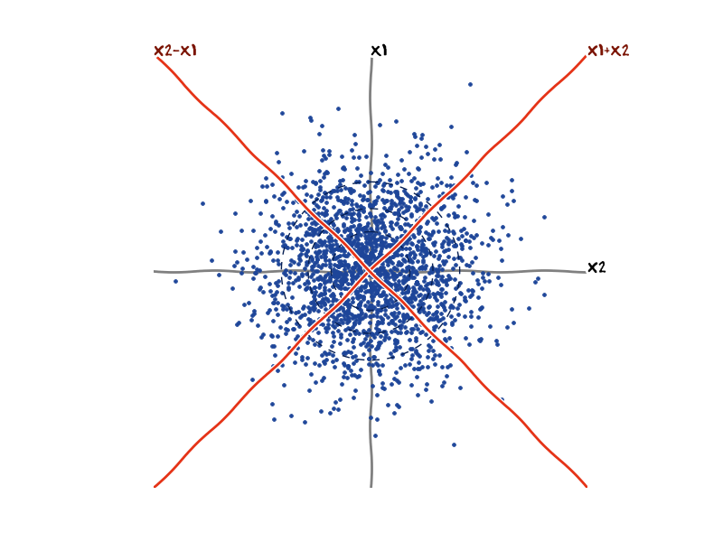 scatter plot with rotated coordinate system