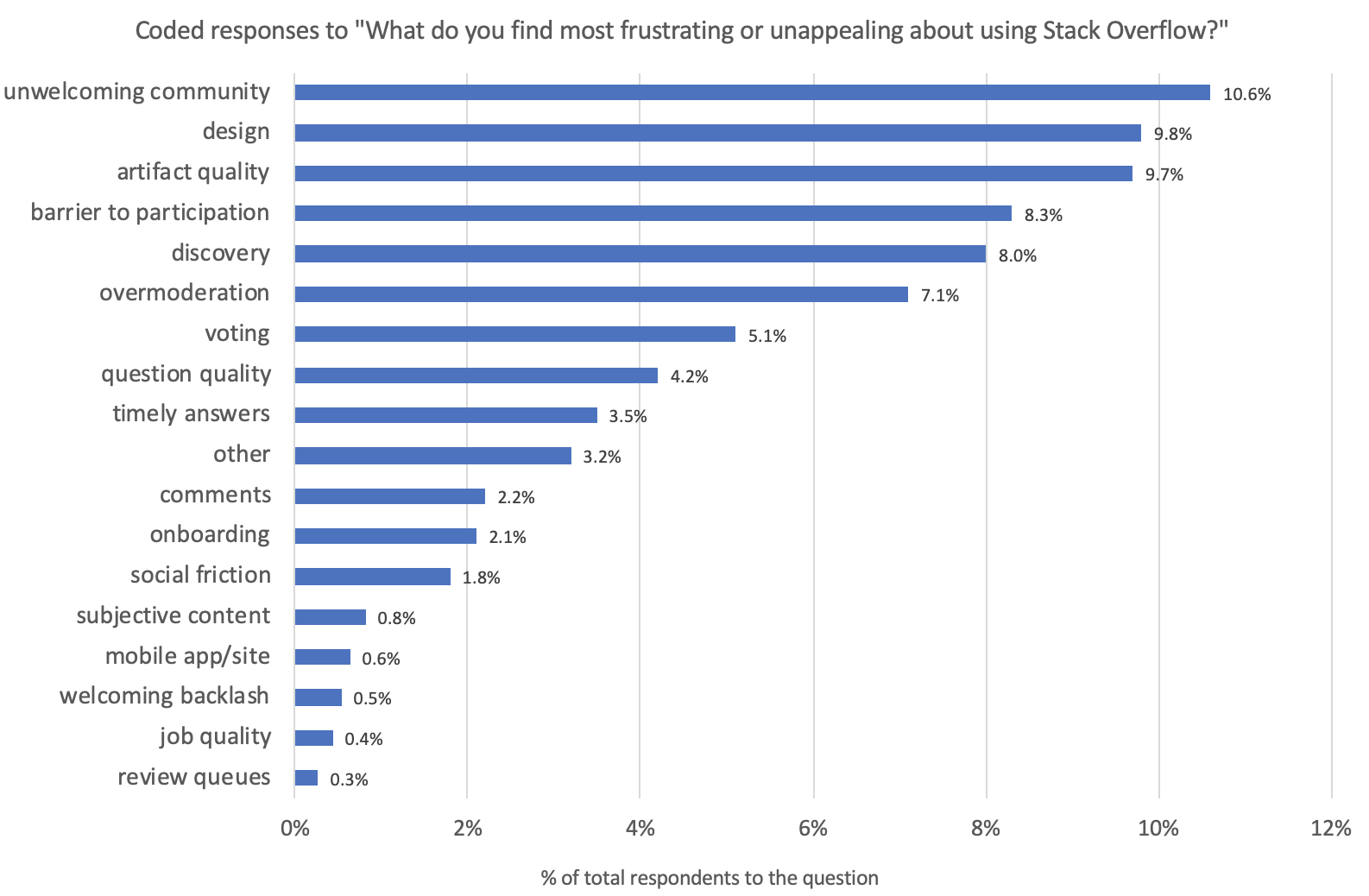 Bar chart of Frustrations