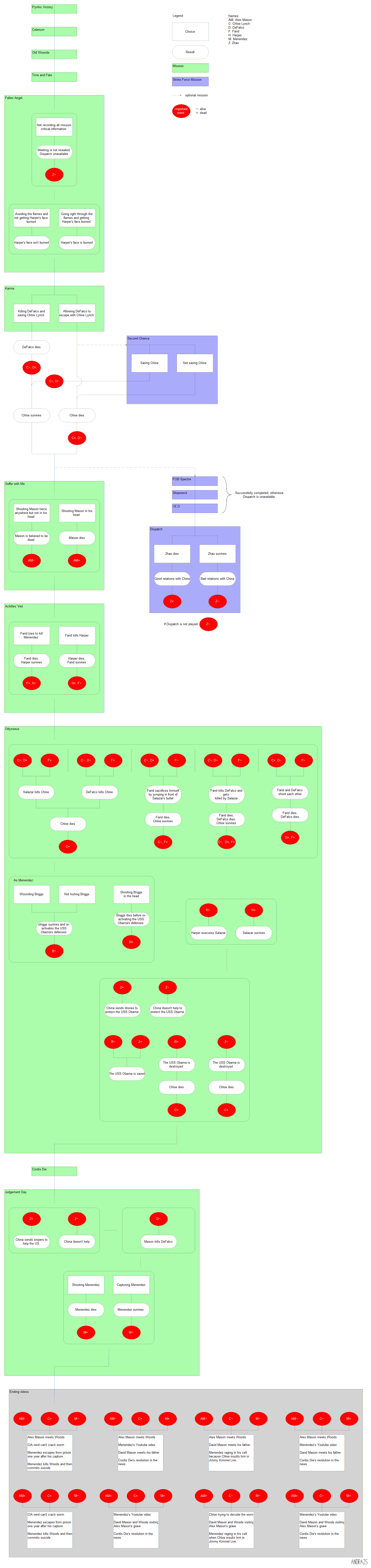 Possible BO2 outcomes