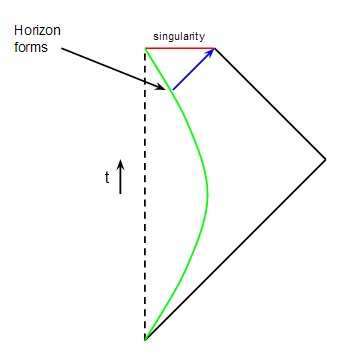 Penrose diagram