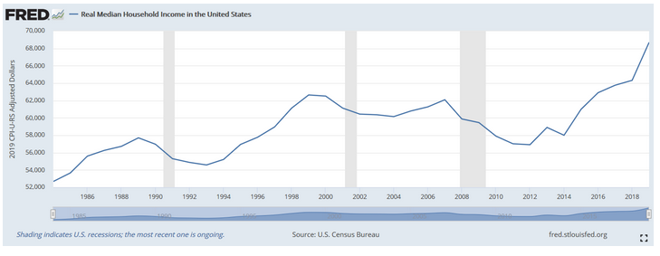 income graph