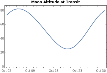 Moon altitude at transit