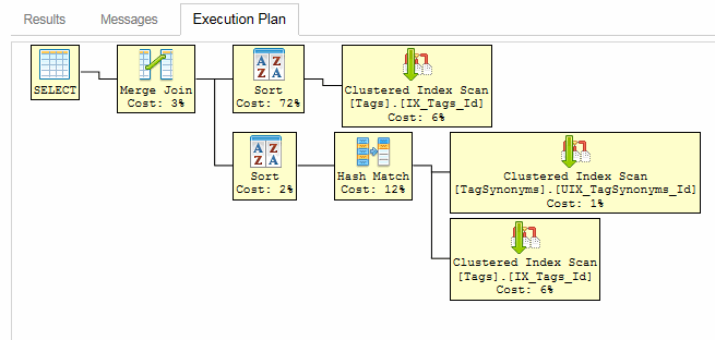 execution plan of tags union with tagsynonyms