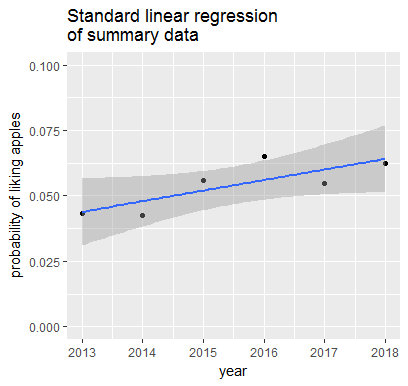 Linear regression of summary statistics