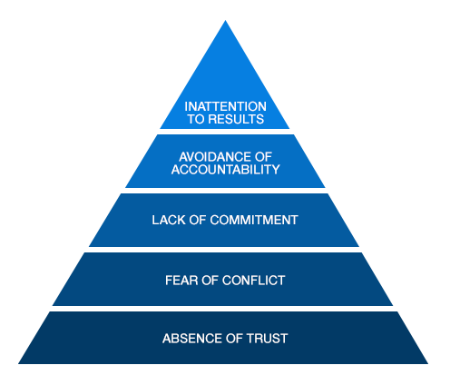 Pyramid view of the five dysfunctions