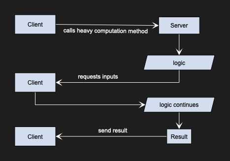 Flowchart