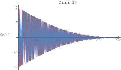 Data and fit