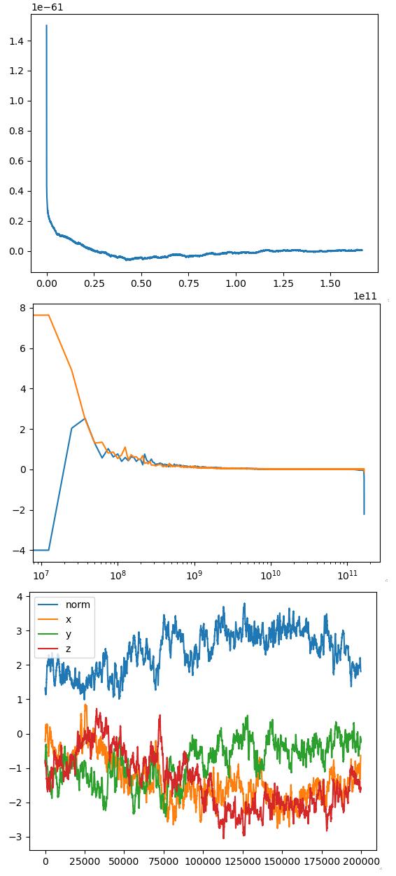 Three plots