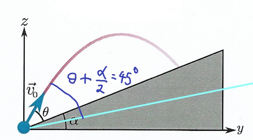 newtonian mechanics - Projectile on inclined plane, angle for 