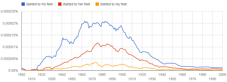 start to (someone's) feet appears to take off around 1820, peaks around 1880 and has mostly declined by around 1940