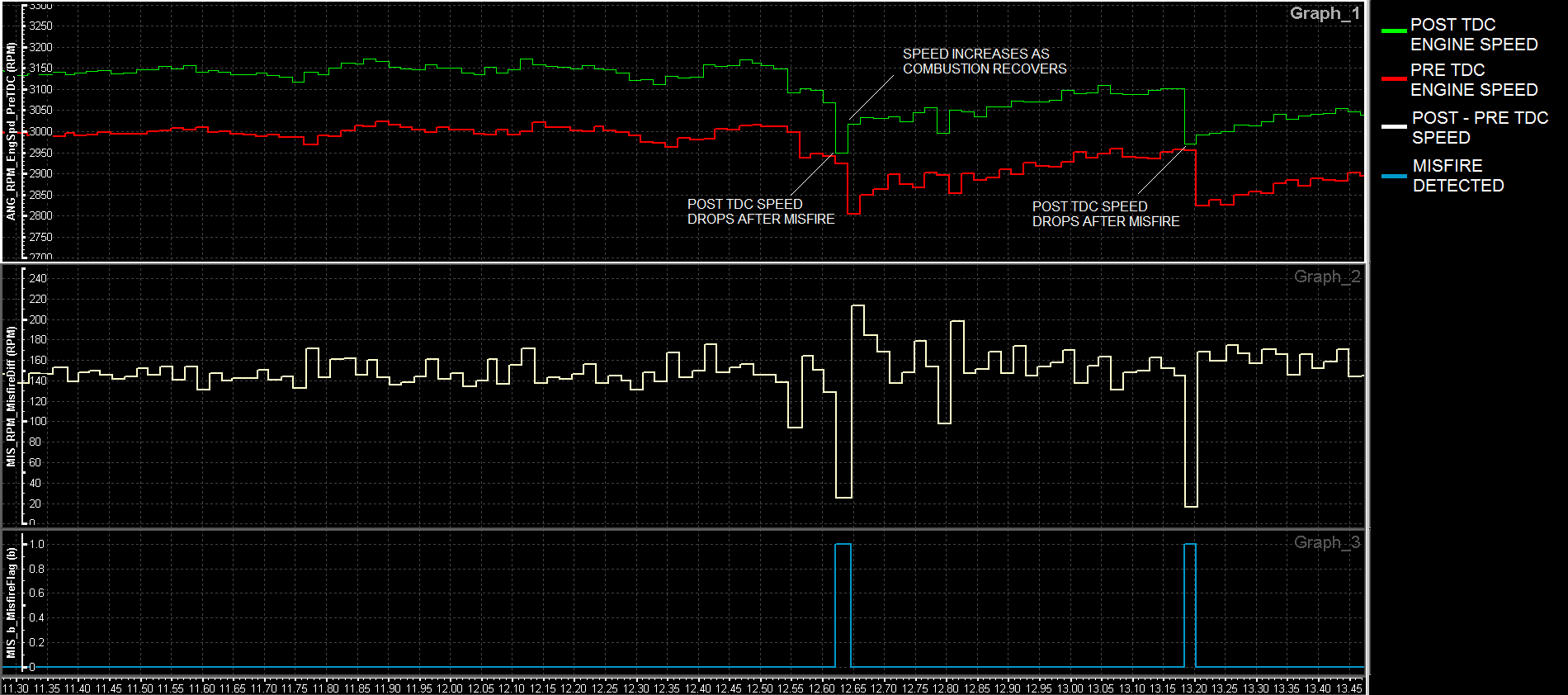 Misfire detection via crankshaft speed