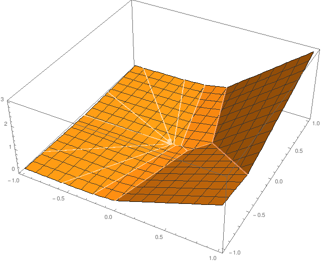 3-D plot of f