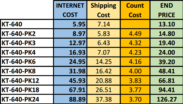 Here is the prices for different SKU's including base price and Count price