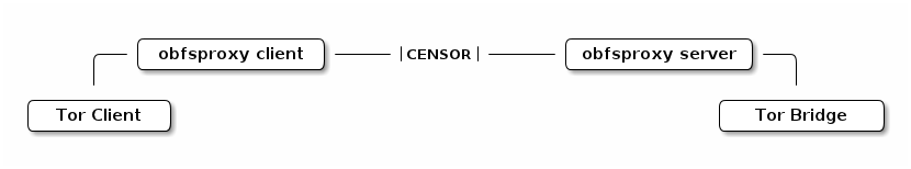 https://www.torproject.org/images/obfsproxy_diagram.png