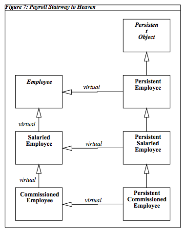 A class diagram with two parallel inheritance structures, where each class on the right also virtually inherent from its twin class on the left. The left hierarchy is also based completely on virtual inheritance