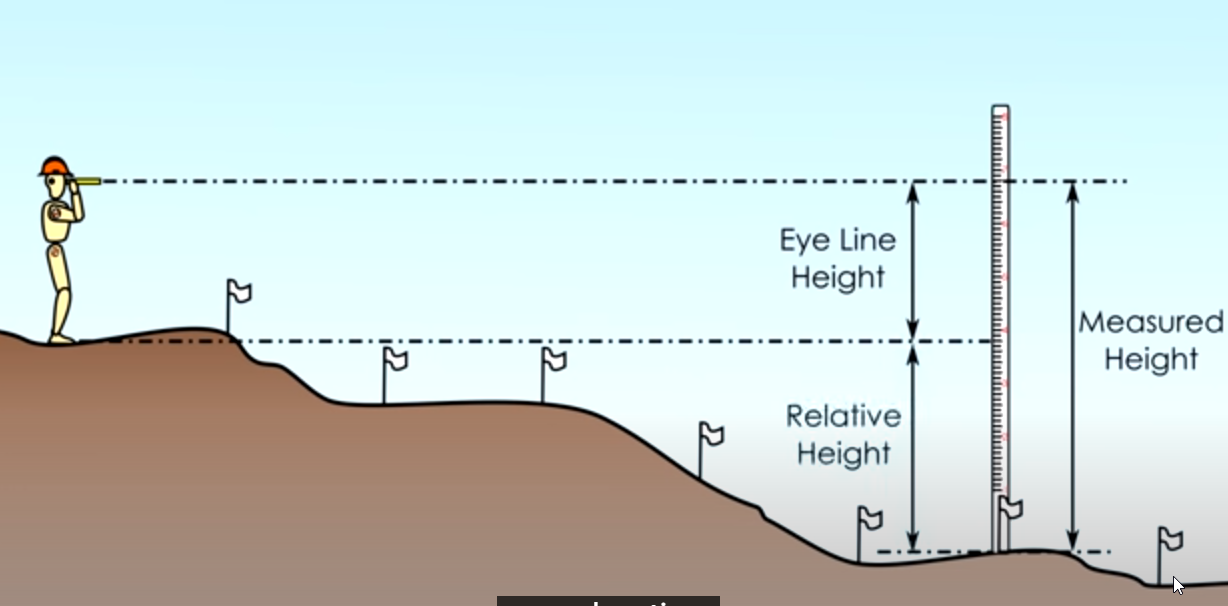 diagram showing how to use hand-level to calculate relative measurements