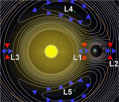 Lagrange points