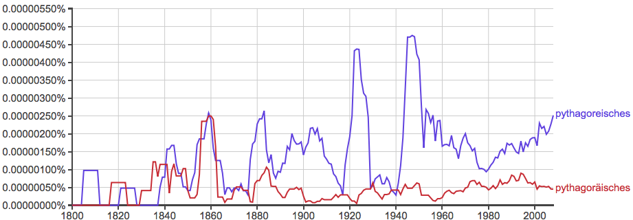 Ngram »pythagoreisches« »pythagoräisches«