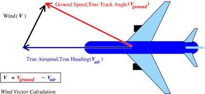 Wind vector