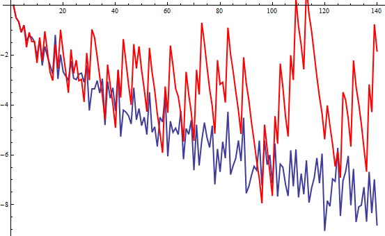 blue curve times constant is conjecctured to be greater than red curve