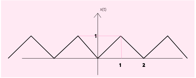 Given signal x(t)