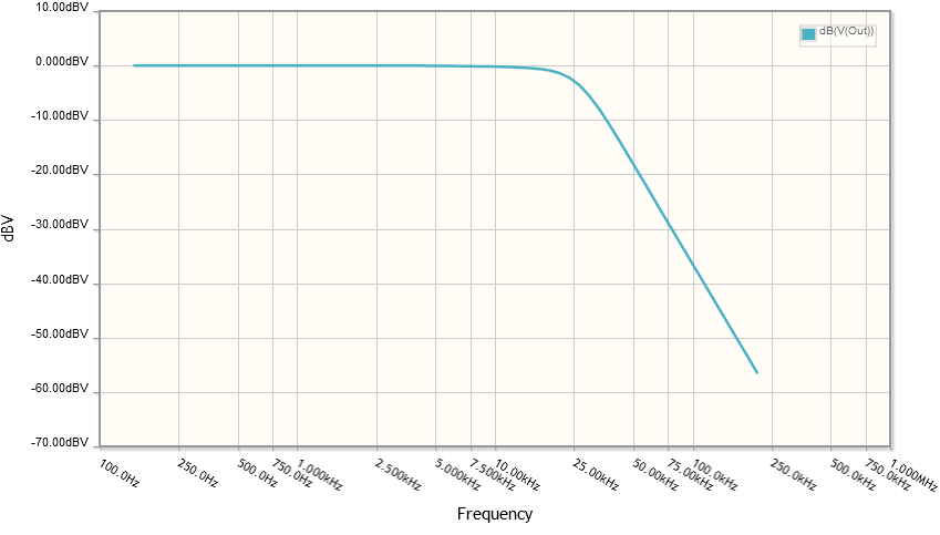 Frequency diagram