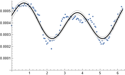 Data and modified parameter