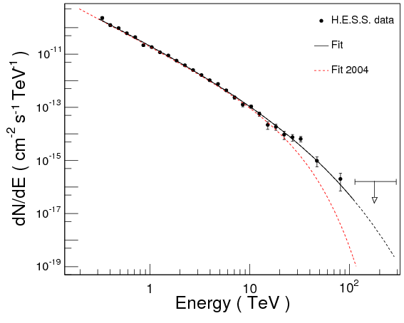 Supernova remnant gamma ray source from HESS