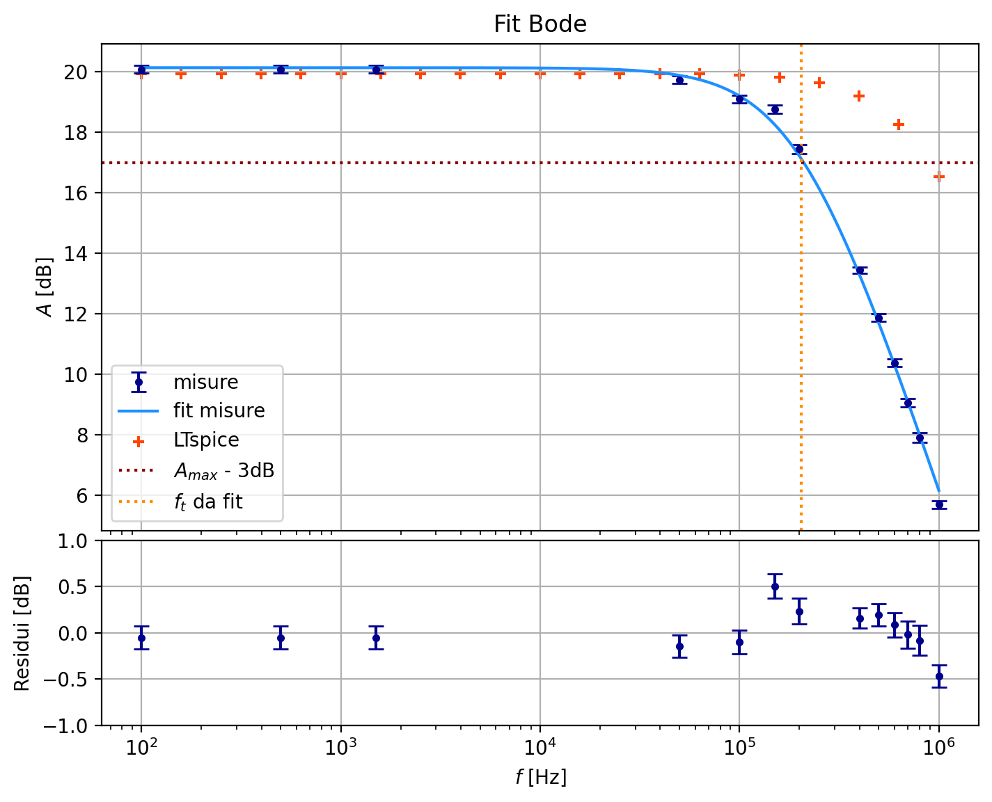 Frequency response with LTspice plotted in orange/red (the blue dots are the data and the blue line is the fitted function to the data)